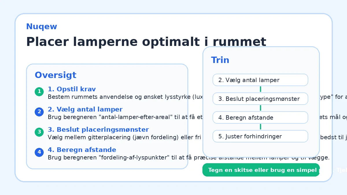 Placer lamperne optimalt i rummet