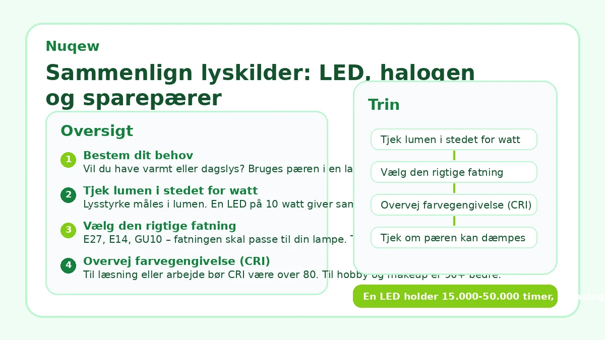 Sammenlign lyskilder: LED, halogen og sparepærer